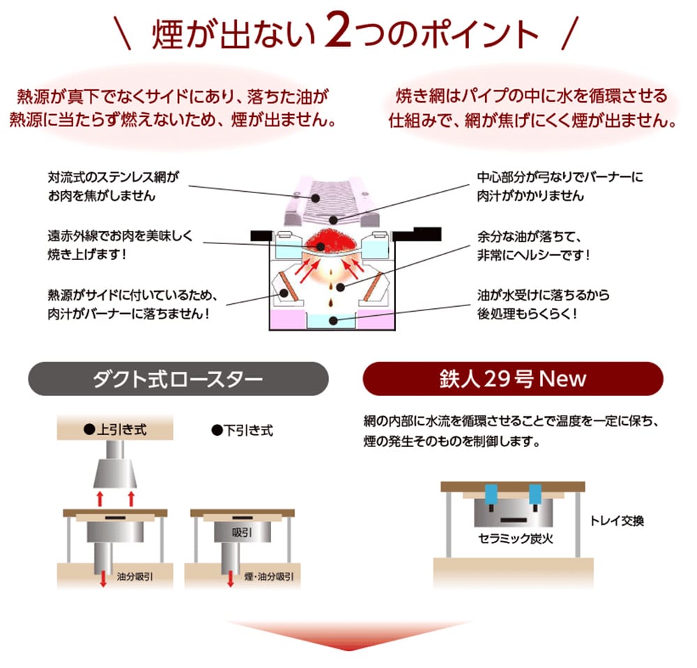 焼肉店の無煙ロースター等厨房機器 | 飲食店開業マップ